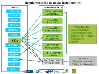 LICENCIAMENTO AMBIENTAL CADASTRO EMISSOES CADASTRO SUMIDOUROS INVENTÁRIO FLORESTAS SIST.ESTADUAL INFORM CLIMA ESTIMATIVAS ANUAIS INVENTÁRIO QUINQUENAL Instrumentos da Lei SEA SEDEIS SEFAZ SETRANS SEPLAG SEESDEC SEEDUC SEAPPA SEGOV SEHAB PGE SECT Gab  Civil Atores Regulamentação de novos instrumentos Plano Estadual Metas Voluntárias Monitoramento Plano Registro  das Reduções Restauração M. Atlântica Pesquisa e Desenvolvimento  e Politica de Adaptação  