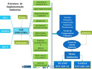 Metas  Indústrias SEA SEDEIS SECT CEE INDUSTRIA BIOCOMBUSTIVEIS SEQUESTRO DE CARBONO RESIDUOS MATERIAIS SUSTENT Á VEIS FONTES ALTERNATIVAS PROCESSOS INDUSTRIAIS ÁREAS DEGRADADAS REST. MATA ATLANTICA NOVAS TECNOLOGIAS Firjan Federações Termo de Adesão Indústria Indústrias Estrutura  de Implementação Indústrias EFICIENCIA ENERGÉTICA NAMAS ESTADUAIS PLANO ESTADUAL Medidas Mitigação, Compensação, Adaptação, Planejamento Termo de Compromisso Climático 