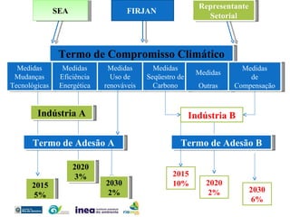 FIRJAN  Termo de Compromisso Climático Medidas Mudanças Tecnológicas Medidas Eficiência Energética Medidas Uso de renováveis Medidas Seqüestro de Carbono Medidas Outras Medidas de Compensação Indústria A Termo de Adesão A Termo de Adesão B SEA Representante Setorial Indústria B 2015 5% 2020 3% 2030 2% 2015 10% 2020 2% 2030 6% 