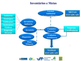 Inventários e Metas Municípios Indústrias Edificações Instituições Públicas Empresas Diversas Licença Ambiental Empreendimentos Inventário Inventário Indústria Diagnóstico Plano Mitigação Cadastro Emissões Empresas Certificadoras NAMAS ESTADUAIS Cadastro Sumidouros METAS ESTADUAIS 