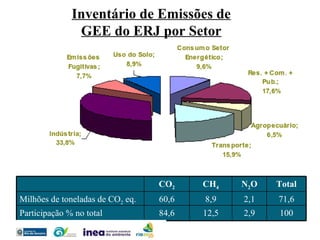Inventário de Emissões de GEE do ERJ por Setor CO 2 CH 4 N 2 O Total Milhões de toneladas de CO 2  eq. 60,6 8,9 2,1 71,6 Participação % no total 84,6 12,5 2,9 100 