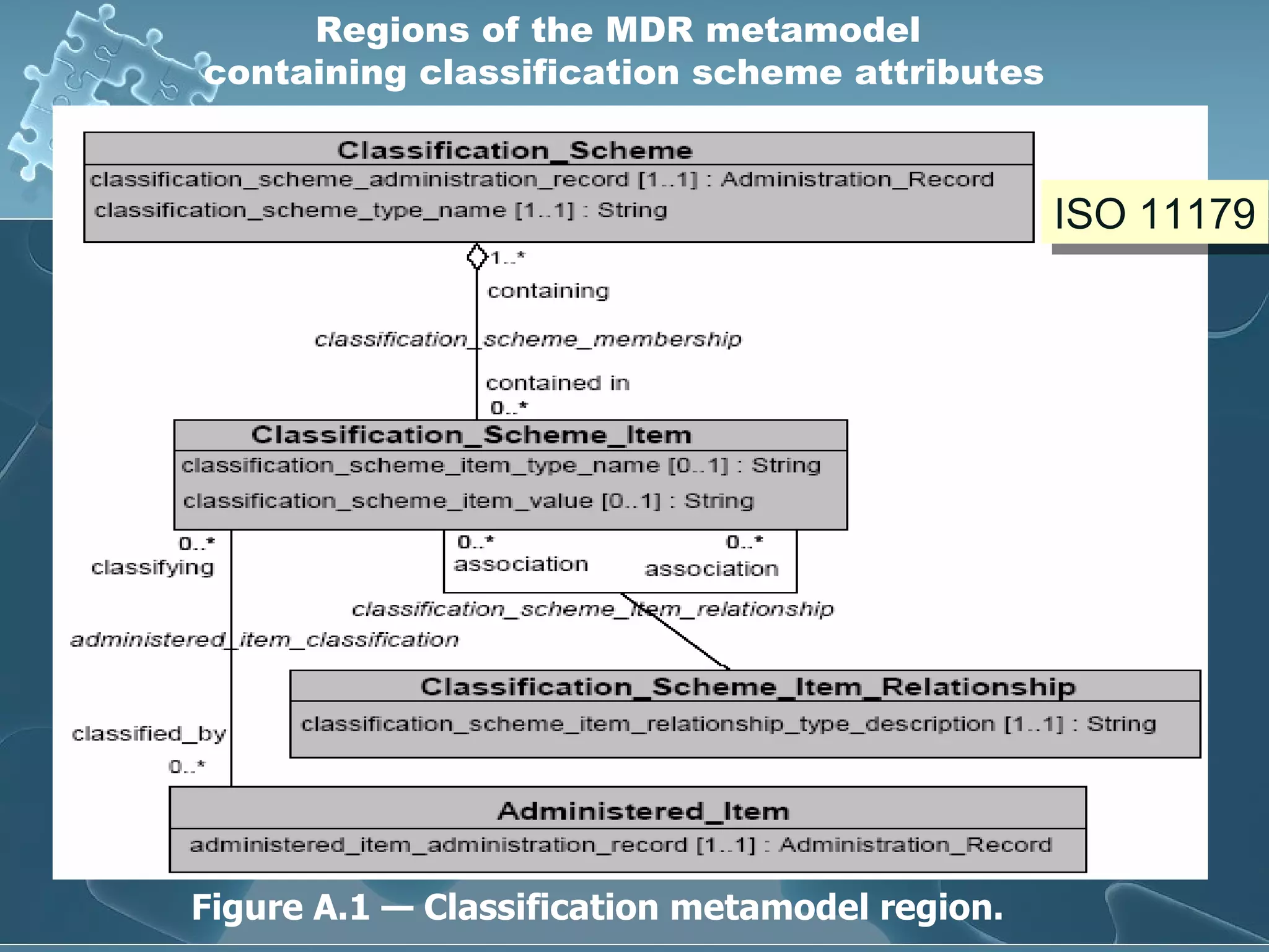 Figure A.1 — Classification metamodel region. Regions of the MDR metamodel  containing classification scheme attributes ISO 11179 