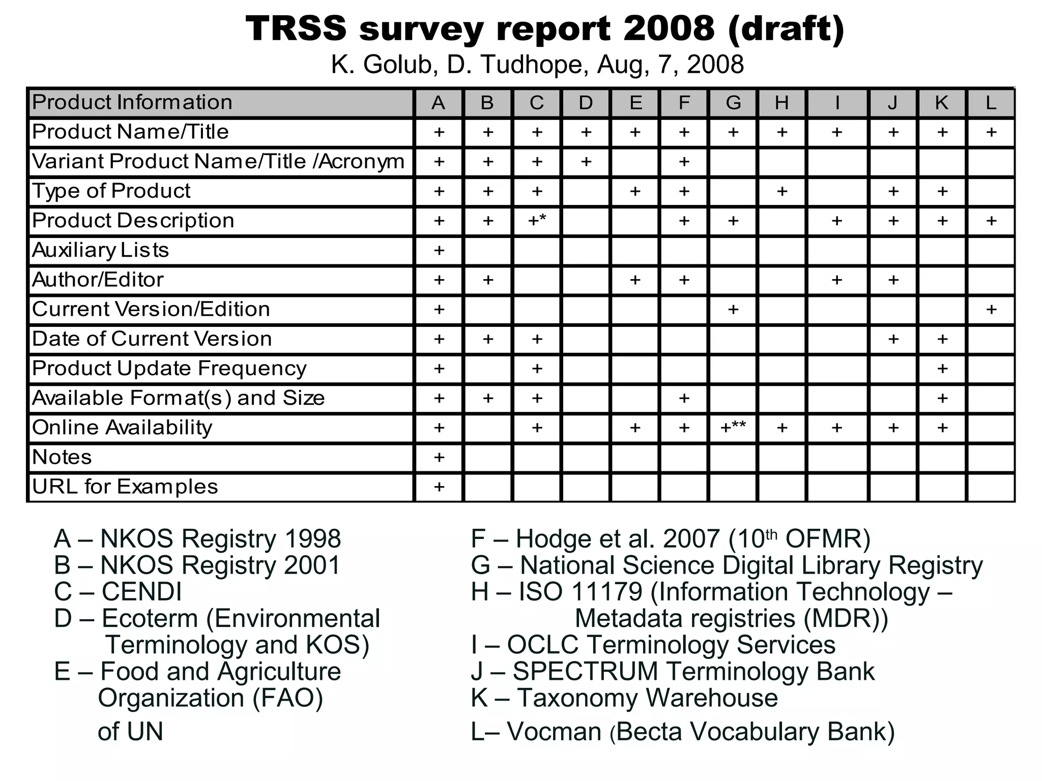 A – NKOS Registry 1998 F – Hodge et al. 2007 (10 th  OFMR) B – NKOS Registry 2001 G – National Science Digital Library Registry C – CENDI H – ISO 11179 (Information Technology –  D – Ecoterm ( Environmental  Metadata registries (MDR)) Terminology and KOS)   I – OCLC Terminology Services   E – Food and Agriculture  J – SPECTRUM Terminology Bank    Organization (FAO)  K – Taxonomy Warehouse of UN   L– Vocman  ( Becta Vocabulary Bank ) TRSS survey report 2008 (draft)  K. Golub, D. Tudhope , Aug, 7, 2008  