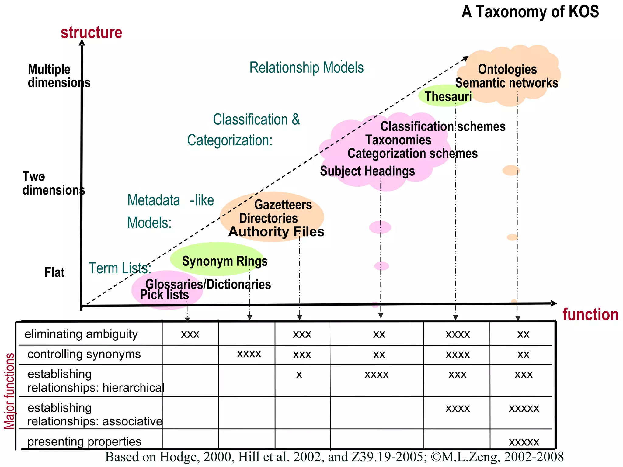A Taxonomy of KOS  Ontologies  Semantic networks Thesauri Glossaries/Dictionaries  Pick lists xxxxx presenting properties xxxxx xxxx establishing  relationships: associative xxx xxx x  xxxx establishing  relationships: hierarchical  xx xxxx xxx  xx xxxx controlling synonyms xx xxxx xxx  xx xxx eliminating ambiguity establishing  x  establishing  xx xx function Two - dimensions Term Lists: Synonym Rings Flat  structure Classification & Categorization: Subject Headings Classification schemes Taxonomies Categorization schemes Relationship Models : Gazetteers Directories Authority Files Metadata - like  Models: Multiple  dimensions Major functions Based on Hodge, 2000, Hill et al. 2002, and Z39.19-2005; ©M.L.Zeng, 200 2 -2008   
