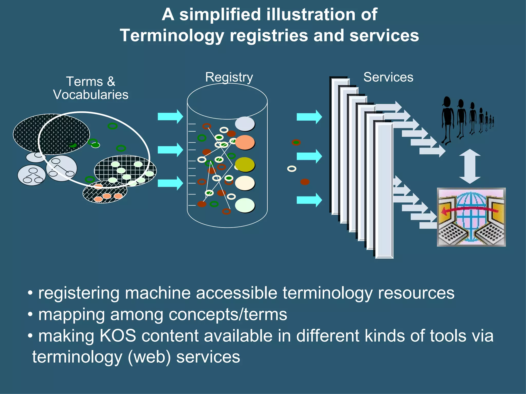 registering machine accessible terminology resources mapping among concepts/terms making KOS content available in different kinds of tools via  terminology (web) services A simplified illustration of Terminology registries and services Registry Terms & Vocabularies Services 