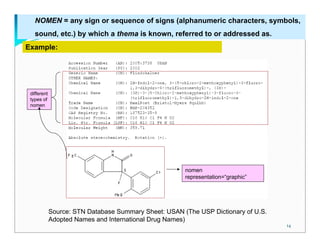 NOMEN = any sign or sequence of signs (alphanumeric characters, symbols,
   sound, etc.) by which a thema is known, referred to or addressed as.
Example:




 different
 types of
 nomen




                                                       nomen
                                                       representation=“graphic”




             Source: STN Database Summary Sheet: USAN (The USP Dictionary of U.S.
             Adopted Names and International Drug Names)
                                                                                    14
 