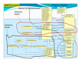 BS8723-5 model                                                                                                                        Thesaurus’ metadata
                                                                                                                 Thesaurus                                      NodeLabel
                                 Record (of thema+nomen)                                                 +identifier: String[1..*]
                                                                                                         +contributor: String[0..*]
                                                                                                                                                        +Notation: String[0..1]
                                                                                                                                                        +LexicalValue: String[1]
                                                                                                         +coverage: String[0..*]                        +created: date[0..1]
                                                                                                         +creator: String[0..*]                         +modified: date[0..1]
                     thema-to-                                                                           +date: date[0..*]
                                                                                                         +created: date[0..1]
                                                                                                                                                        +lang: language[0..1]

                                                                                                         +modified: date[0..*]                         +IsLabelledBy 0..*
                     thema                                                                               +description: String[0..*]
                                                                                                         +format: String[0..*]                                          1               ThesaurusArray
                                                                                                         +language: language[1..*]                                 +Labels
                                                                                                         +publisher: String[0..*]                                               +identifier: String[1]
                                                                                                                                       1
                                                                                                         +relation: String[0..*]                                        0..*    +Ordered: Boolean = false[1]
                                                                                                         +rights: String[0..*]
                                                                                                                                      +Thesaurus                  +C ontains
                                                                                                         +source: String[0..*]
                                                                                                         +subject: String[0..*]
                                                                                                         +title: String[0..*]                      +HasMember <ordered>
                                                                                                         +type: String[0..*]                                            0..*
                                                                                                                                                        +HasSuperOrdinate
                                                                                                                  +isPartOf   1
                                                                                                                                                                       0..1
                                                                                                                  +C ontains 1..*
                                                                                                                                      0..1              +HasSubordinate
nomen-to-                                                                                       0..*
                                                                                                            ThesaurusConcept

                                                                                                      +identifier: String[1]
                                                                                                                                      +HasSuperOrdinate             0..*
                                                 TopLevelRelationship               +HasTopC oncept +created: date[0..1]
nomen                                                                                            0..* +modified: date[0..1]
                                                                                                      +Status: String[0..1]
                                                                                                                                  1..*
                                                                                                                                  +HasMember <ordered>
                                                                                                                                                      +IsMemberOf
                                                                                                                                                              0..*
                                                                                    +IsTopC onceptOf +Notation: String[0..*]
                                                                                                                                  0..*
                                                                                                      +TopC oncept: Boolean[0..1]                                   HierarchicalRelationship
                                                                                                                                  +HasHierRelC oncept
                                                                                                 0..*                                                              +Role: String[1]
                                                                                                                                  0..*
                                                AssociativeRelationship           +HasRelatedC oncept                             +IsHierRelC oncept
                                              +Role: String[0..1]                                0..*                                                                                 CustomAttribute
                                                                                  +IsRelatedC oncept                                  1                    +HasAttribute +LexicalValue: String[1]
                                                                                                   1
                                                                                                                                      +IsAttributeOf                 0..* +C ustomAttributeType: String[1]
                                                                                           +Labels
                                                                                                     1
                                                                                                                                      0..*              +IsReferredToIn                     Note
                                                                                           +Labels
                                                                                                                      1        1      +RefersTo                      0..* +LexicalValue: String[1]
                           Equivalence                         CompoundEquivalence                                                                                        +created: date[0..1]
                                                                                                             +Annotates       +DefinesScopeOf                             +modified: date[0..1]
                       +Role: String[0..1]
                                                                                                                                                                          +lang: language[0..1]

                                                                                                                                                                                          ScopeNote
                                                                                                                                                                               0..*
   0..* +HasNonPreferredTerm          +HasPreferredTerm 1..*
                                                                    2..*   0..*                                                                                 +HasScopeNote
    SimpleNonPreferredTerm                       PreferredTerm                    CompoundNonPreferredTerm
                               +UF       +USE                       +USE+ +UF+                                                                                                 0..*
                               0..*         1                                                                                                                                            HistoryNote
                                                                                                                                                                +HasHistoryNote
                                                                                                                     ThesaurusTerm
                                                                                                                                               1                               0..*
                                                                                                                 +LexicalValue: String[1]    +Annotates         +HasHistoryNote
                                                                                                                 +identifier: String[1]
                                                                                                                 +created: date[0..1]                                                     Definition
                                                                                                                                               1                              0..*
                                                                                                                 +modified: date[0..1]                                                +source: String[0..1]
                                                                                                                 +source: String[0..1]       +IsDefinitionOf      +HasDefinition
                                                                                                                 +Status: String[0..1]
                                                                                                                 +lang: language[0..1]        1                                0..*
                                                                                                                                                                                        EditorialNote
                                                                                                                                              +Annotates       +HasEditorialNote
                                                                                                                                                                                                          28
 