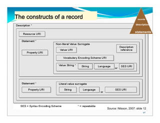 The constructs of a record                            记录
                                                     records
                                                      描述
                                                   descriptions

                                                      陈述
                                                   statements




                             Source: Nilsson, 2007: slide 12
                                                         40
 