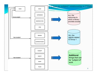 ‘has as subject’ relationship in FRBR



              ALL the
              resources to
              which a library
              provides access




               ALL the
               agents related
               to Group 1




               Additional
               things that can
               be “subject of”
               work


                                 8
 