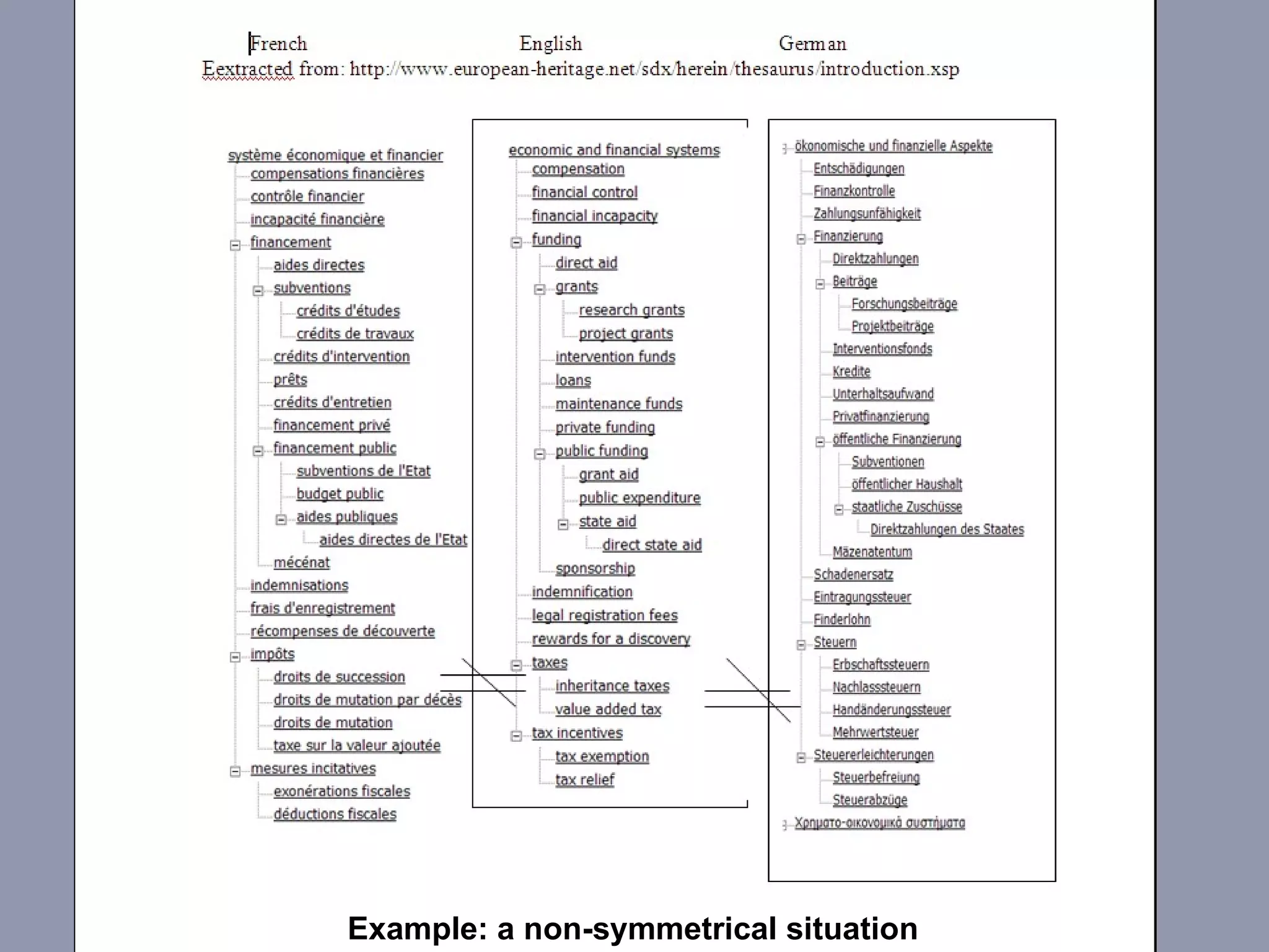 Example: a non-symmetrical situation   