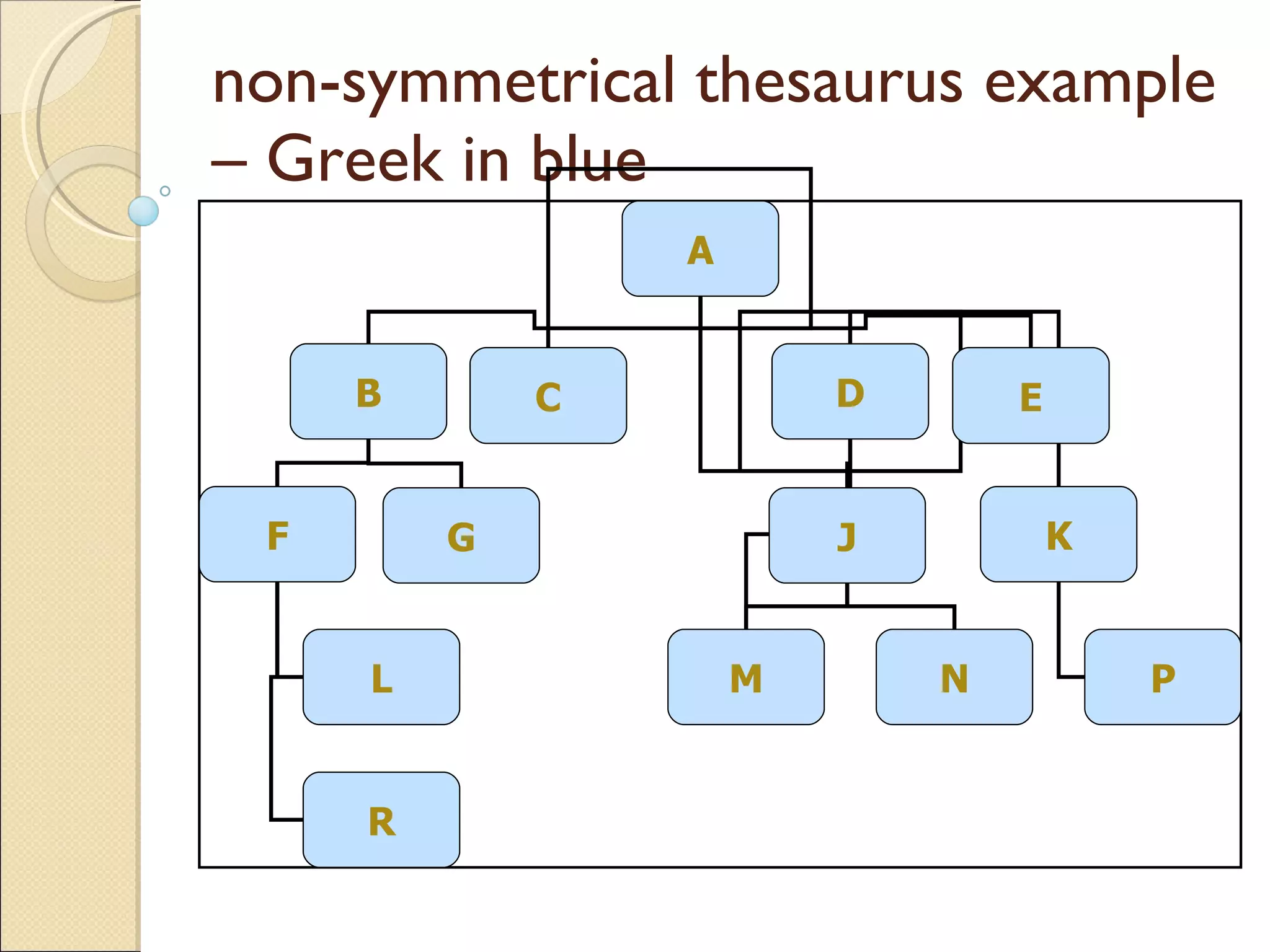 non-symmetrical thesaurus example – Greek in blue A B C D E F G L R J K M N P 