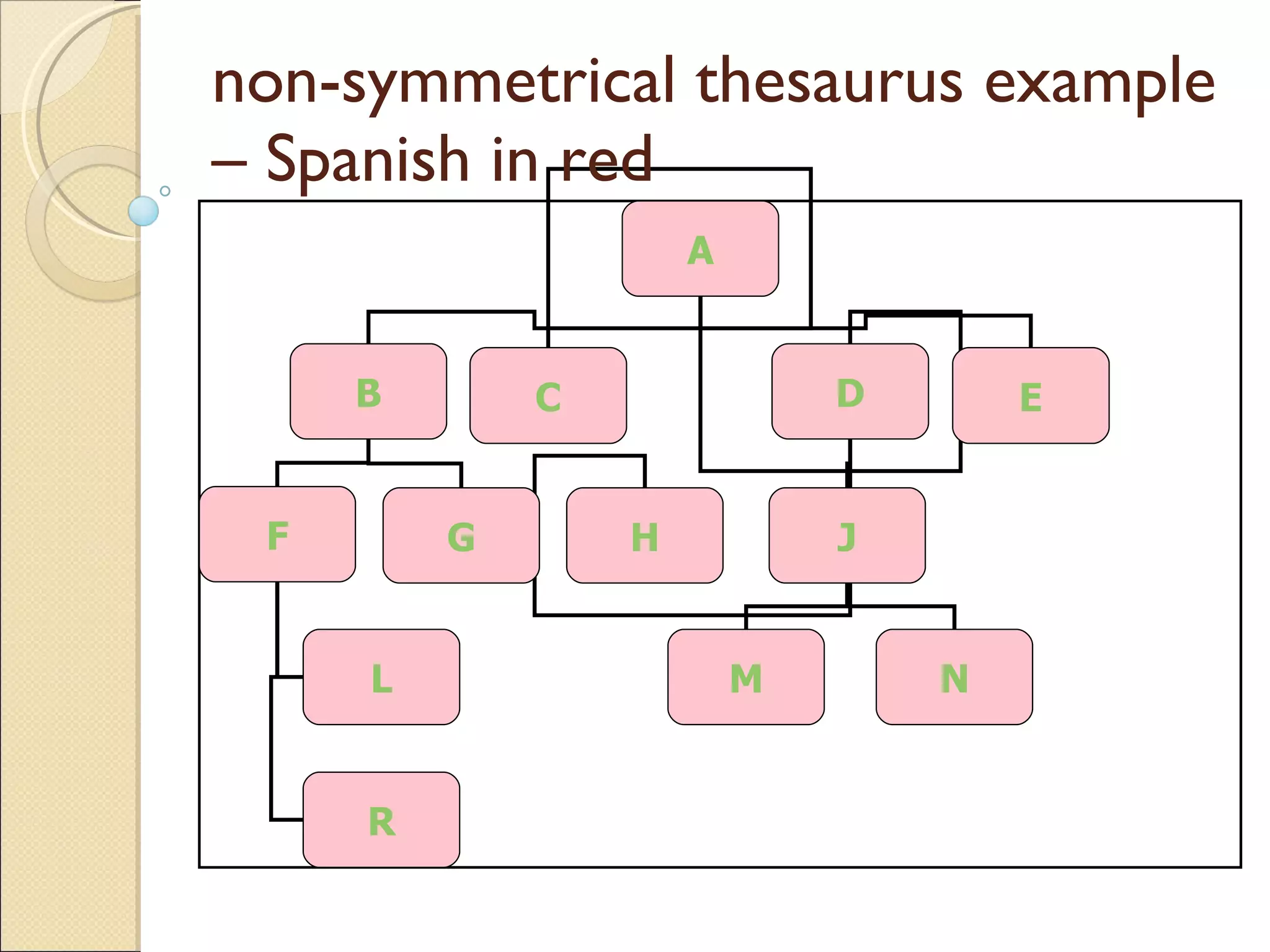 non-symmetrical thesaurus example – Spanish in red A B C D E F G L R H J M N 