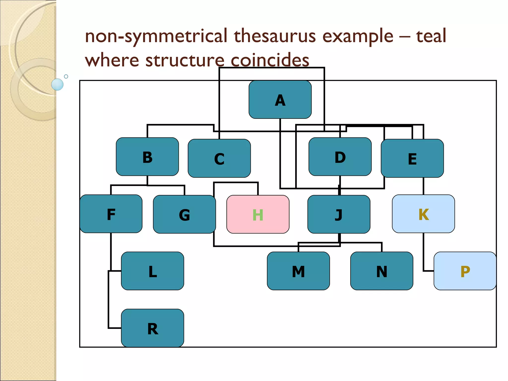 non-symmetrical thesaurus example – teal where structure coincides A B C D E F G L R H J K M N P 