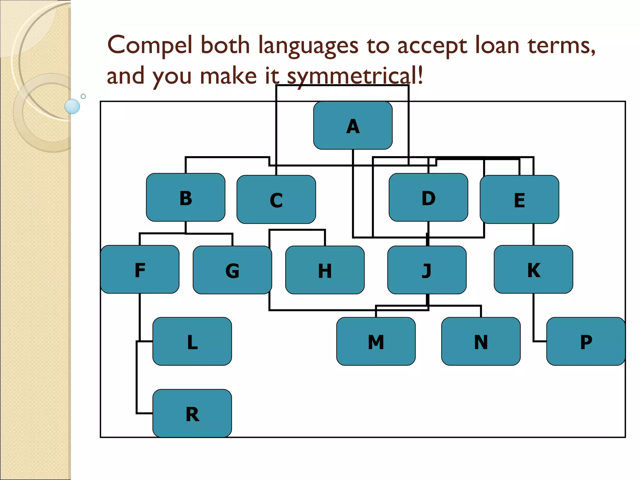 Compel both languages to accept loan terms, and you make it symmetrical! A B C D E F G L R H J K M N P 