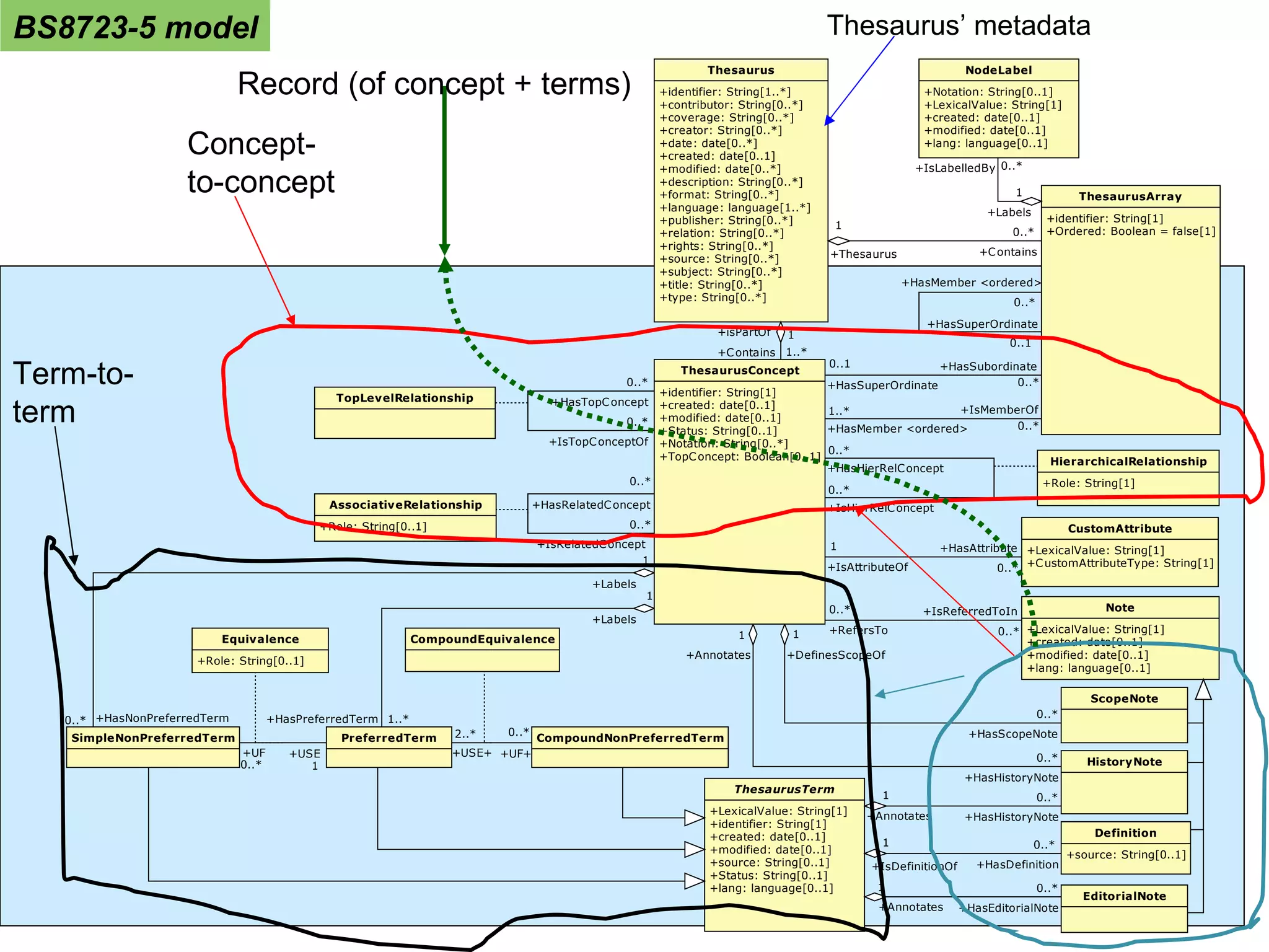 Term-to-term Concept-to-concept Record (of concept + terms) Thesaurus’ metadata BS8723-5 model 