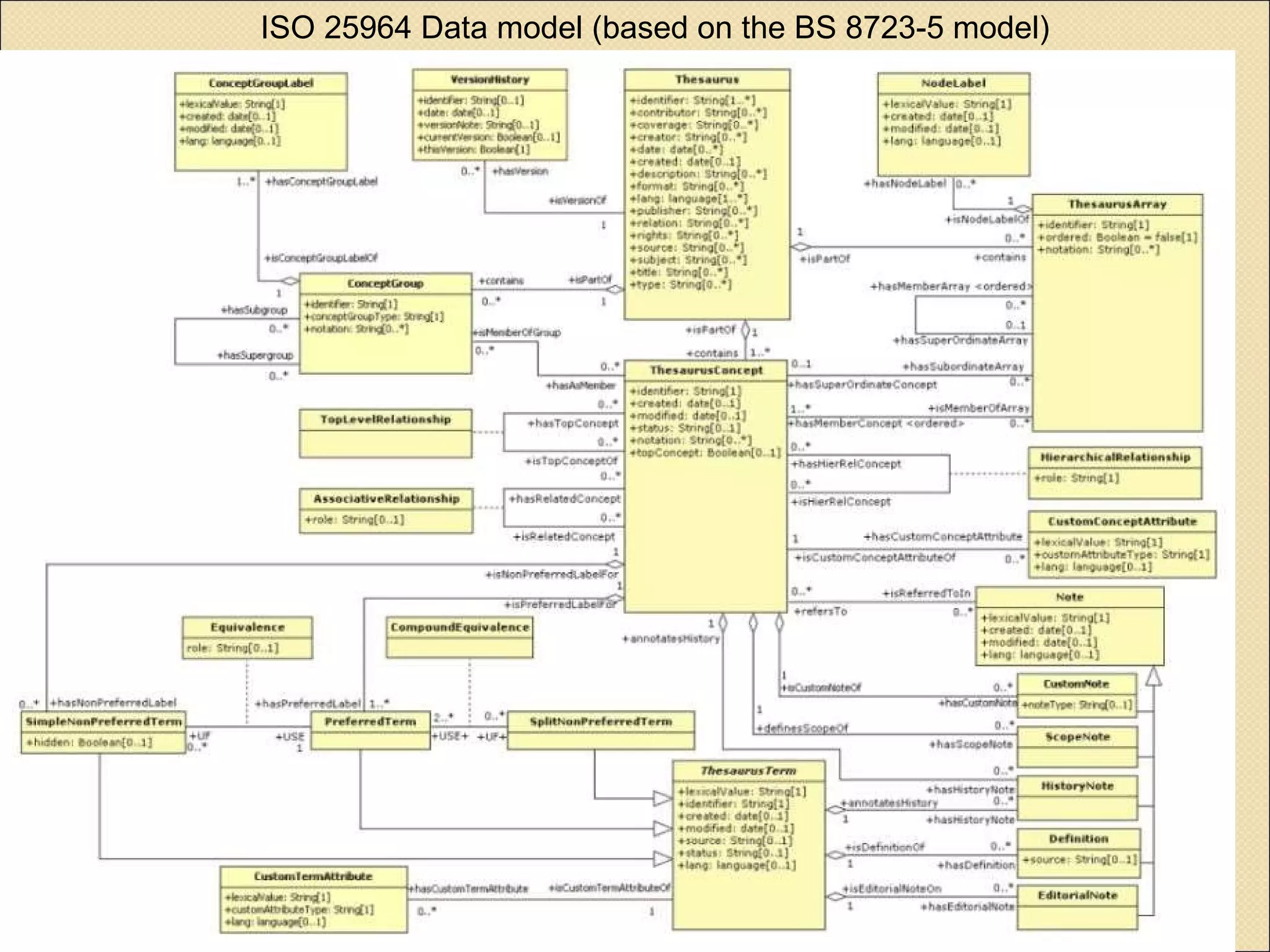 ISO 25964 Data model (based on the BS  8723-5  model) 