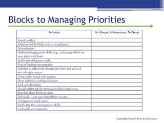 Blocks to Managing Priorities
                            Behavior	
                        A= Always; S=Sometimes; N=Never	
  

  Avoid conflict	
  
  Afraid to ask for help, clarity, or guidance 	
  
  Perfectionism	
  
  Ineﬀective negotiation skills (e.g., evaluating what’s on
  your plate with boss)	
  
  Ineﬀective delegation skills	
  
  Fear of looking incompetent	
  
  Inability to eﬀectively discern priorities and act as if
  everything is urgent	
  
  Grow easily bored with routine	
  
  Have diﬃculty making decisions	
  
  Lack self-discipline	
  
  Would rather ask for permission than forgiveness	
  
  Start but don’t finish projects 	
  
  Feel stuck – not sure where/how to start	
  
  Unorganized work space 	
  
  Ineﬀective time management skills	
  
  Lack suﬃcient resources	
  


                                                                              Copyright Marcie Stern & Associates
 