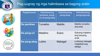 Pag-uugnay ng mga halimbawa sa bagong aralin
Paglalarawan Halimbawang
pandiwa, pang-
uri at pang-abay
Halimbawang
pang-abay
Halimbawang
pangungusap
Sa pandiwa Tumakbo Mabilis Mabilis tumakbo
ang bata.
Sa pang-uri Matalino Subra Subrang matalino
ang kanyang
anak.
Sa pang-abay Lubha Mabagal Lubhang mabagal
maglakad ang
dalaga.
 