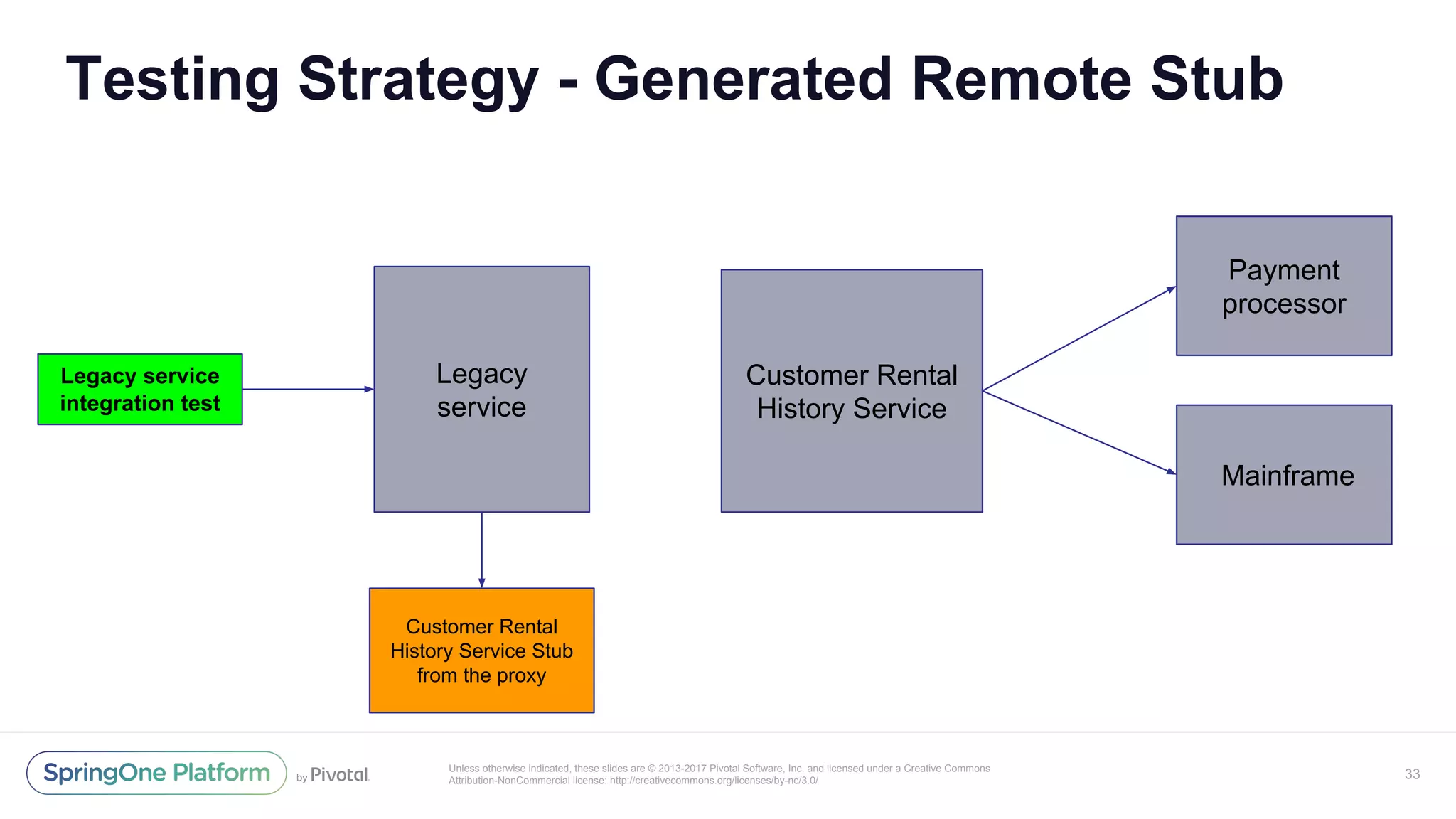 Unless otherwise indicated, these slides are © 2013-2017 Pivotal Software, Inc. and licensed under a Creative Commons
Attribution-NonCommercial license: http://creativecommons.org/licenses/by-nc/3.0/
Testing Strategy - Generated Remote Stub
33
Legacy
service
Customer Rental
History Service
Payment
processor
Customer Rental
History Service Stub
from the proxy
Legacy service
integration test
Mainframe
 