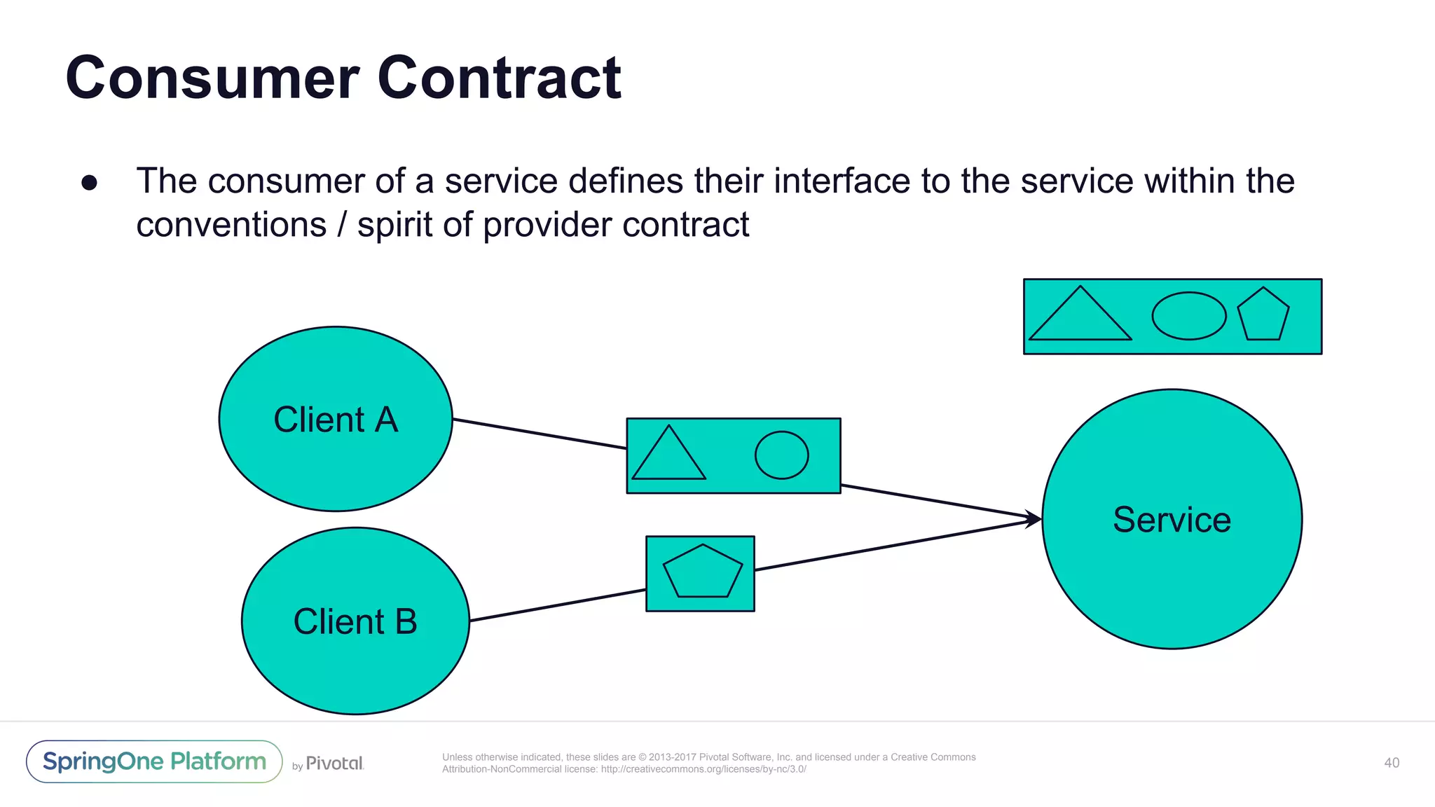 Unless otherwise indicated, these slides are © 2013-2017 Pivotal Software, Inc. and licensed under a Creative Commons
Attribution-NonCommercial license: http://creativecommons.org/licenses/by-nc/3.0/
Consumer Contract
● The consumer of a service defines their interface to the service within the
conventions / spirit of provider contract
40
Service
Client A
Client B
 
