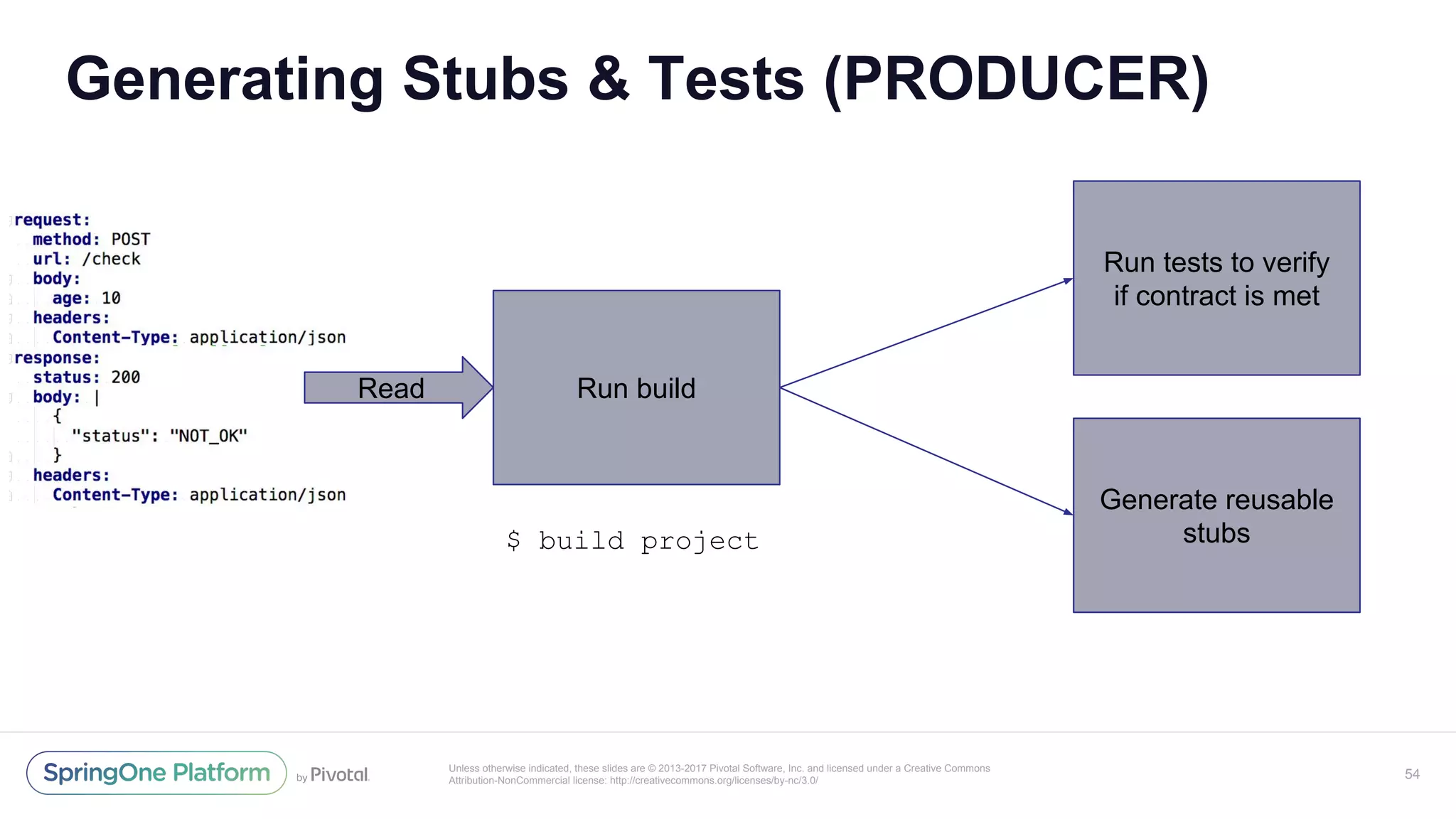 Unless otherwise indicated, these slides are © 2013-2017 Pivotal Software, Inc. and licensed under a Creative Commons
Attribution-NonCommercial license: http://creativecommons.org/licenses/by-nc/3.0/
Generating Stubs & Tests (PRODUCER)
54
Generate reusable
stubs
Read
Run tests to verify
if contract is met
Run build
$ build project
 