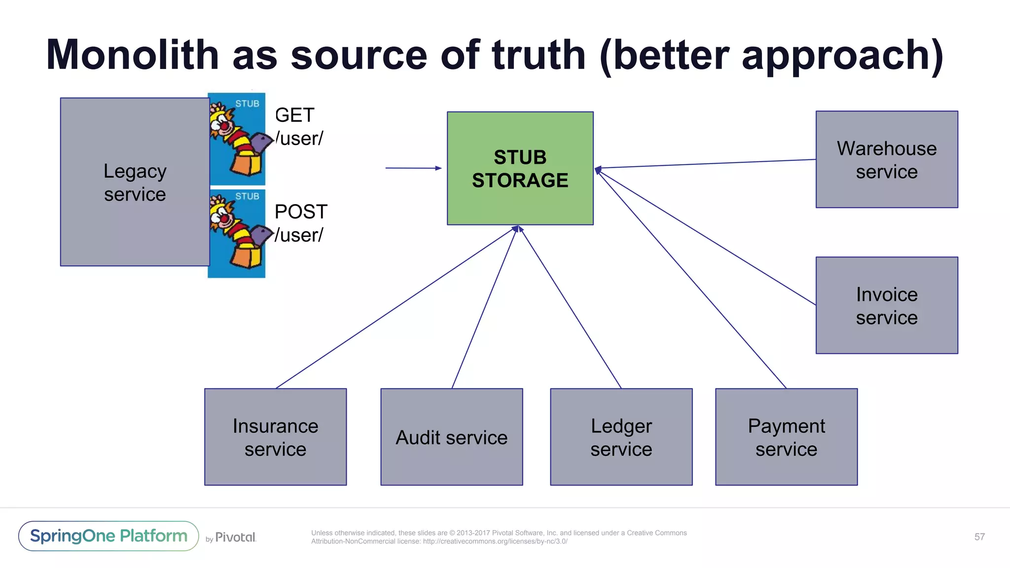 Unless otherwise indicated, these slides are © 2013-2017 Pivotal Software, Inc. and licensed under a Creative Commons
Attribution-NonCommercial license: http://creativecommons.org/licenses/by-nc/3.0/
Monolith as source of truth (better approach)
57
GET
/user/
Legacy
service
POST
/user/
Audit service
Insurance
service
Ledger
service
Payment
service
Invoice
service
Warehouse
service
STUB
STORAGE
 