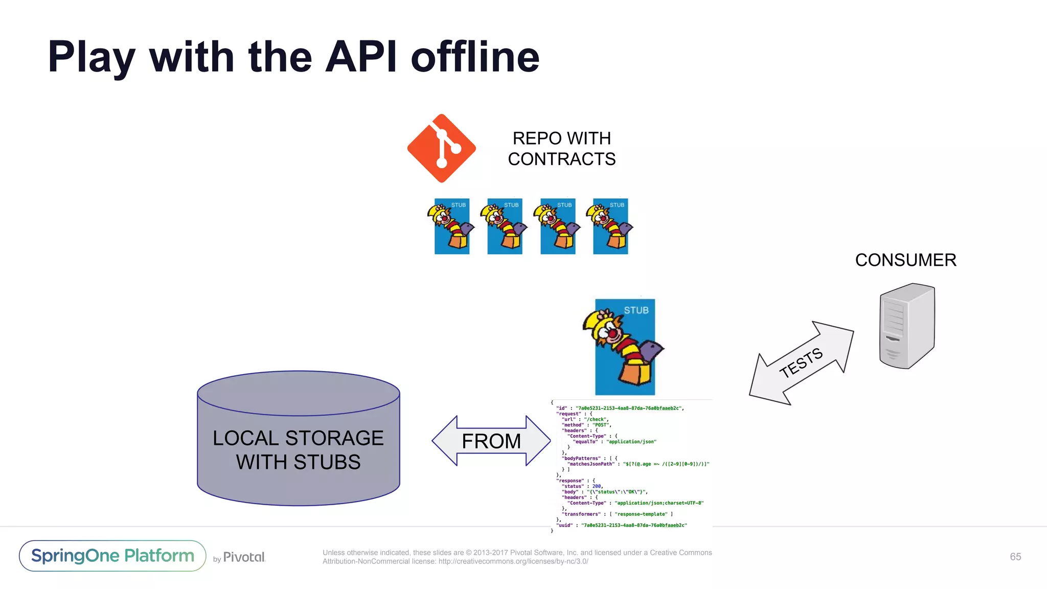 Unless otherwise indicated, these slides are © 2013-2017 Pivotal Software, Inc. and licensed under a Creative Commons
Attribution-NonCommercial license: http://creativecommons.org/licenses/by-nc/3.0/
Play with the API offline
65
CONSUMER
REPO WITH
CONTRACTS
TESTS
LOCAL STORAGE
WITH STUBS
FROM
 