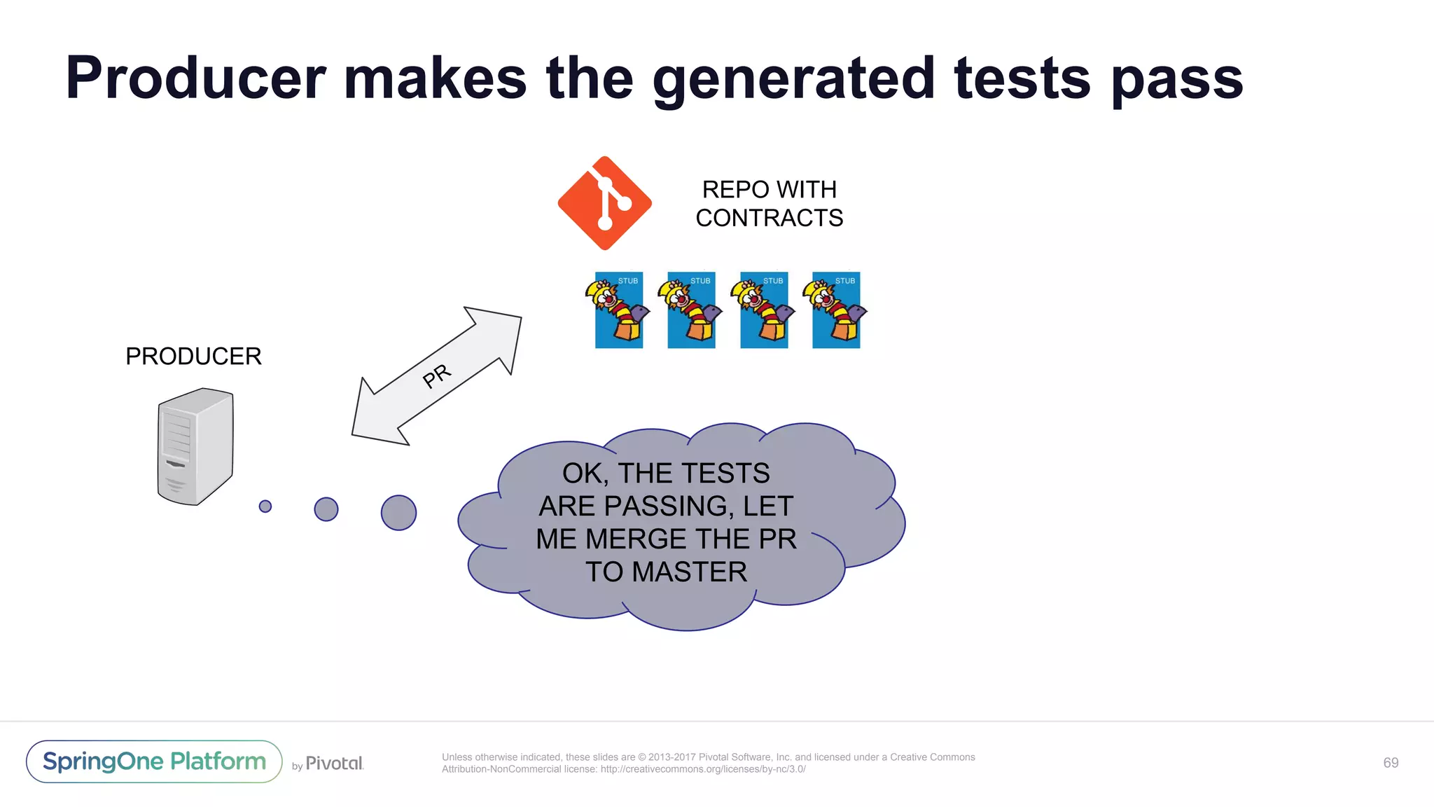 Unless otherwise indicated, these slides are © 2013-2017 Pivotal Software, Inc. and licensed under a Creative Commons
Attribution-NonCommercial license: http://creativecommons.org/licenses/by-nc/3.0/
Producer makes the generated tests pass
69
PRODUCER
REPO WITH
CONTRACTS
PR
OK, THE TESTS
ARE PASSING, LET
ME MERGE THE PR
TO MASTER
 