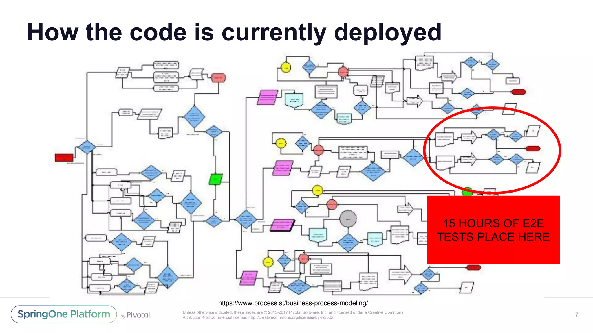Unless otherwise indicated, these slides are © 2013-2017 Pivotal Software, Inc. and licensed under a Creative Commons
Attribution-NonCommercial license: http://creativecommons.org/licenses/by-nc/3.0/
How the code is currently deployed
7
https://www.process.st/business-process-modeling/
15 HOURS OF E2E
TESTS PLACE HERE
 