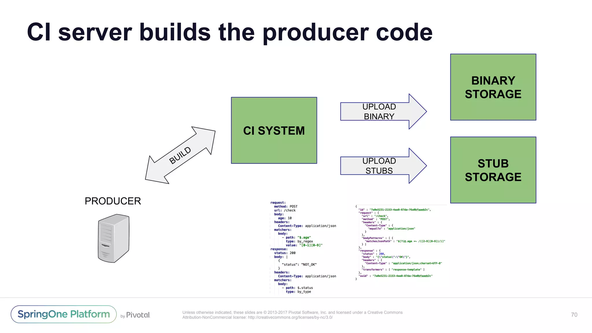 Unless otherwise indicated, these slides are © 2013-2017 Pivotal Software, Inc. and licensed under a Creative Commons
Attribution-NonCommercial license: http://creativecommons.org/licenses/by-nc/3.0/
CI server builds the producer code
70
PRODUCER
BUILD
UPLOAD
BINARY
UPLOAD
STUBS
STUB
STORAGE
BINARY
STORAGE
CI SYSTEM
 