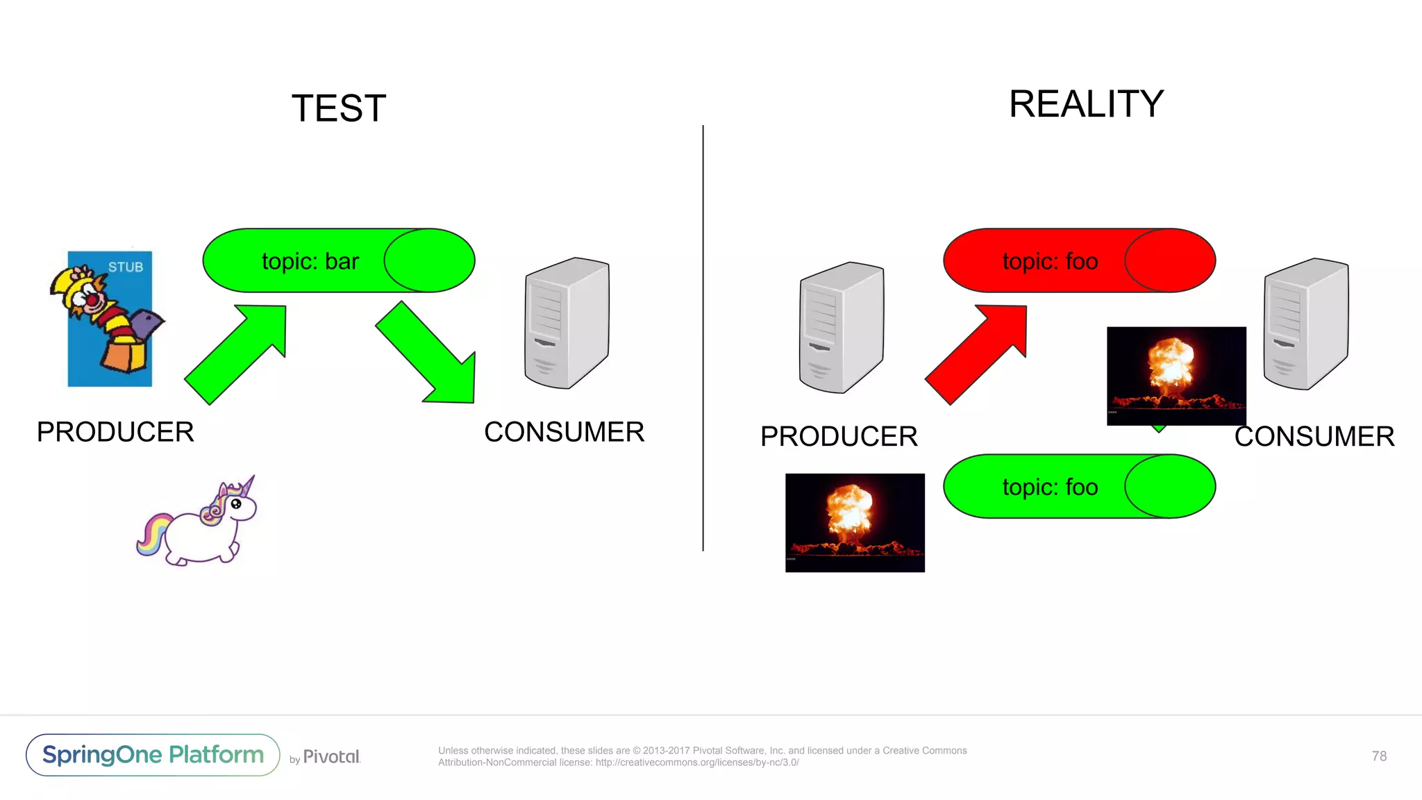 Unless otherwise indicated, these slides are © 2013-2017 Pivotal Software, Inc. and licensed under a Creative Commons
Attribution-NonCommercial license: http://creativecommons.org/licenses/by-nc/3.0/
78
CONSUMERPRODUCER
TEST
PRODUCER CONSUMER
REALITY
topic: bar topic: foo
topic: bartopic: foo
 