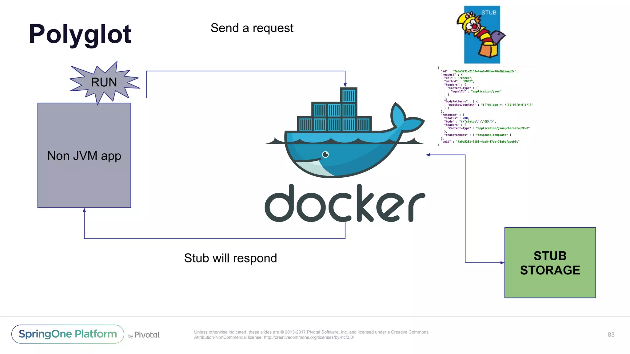 Unless otherwise indicated, these slides are © 2013-2017 Pivotal Software, Inc. and licensed under a Creative Commons
Attribution-NonCommercial license: http://creativecommons.org/licenses/by-nc/3.0/
Polyglot
83
Non JVM app
Send a request
Stub will respond
RUN
STUB
STORAGE
 
