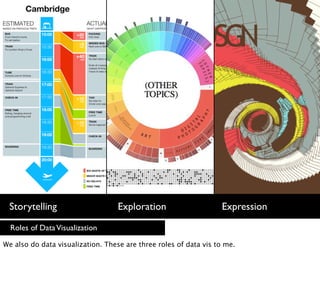 Storytelling                      Exploration                    Expression

  Roles of Data Visualization

We also do dat...