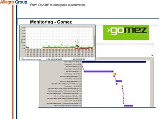 From OLAMP to enterprise e-commerce.
Monitoring - Gomez
 