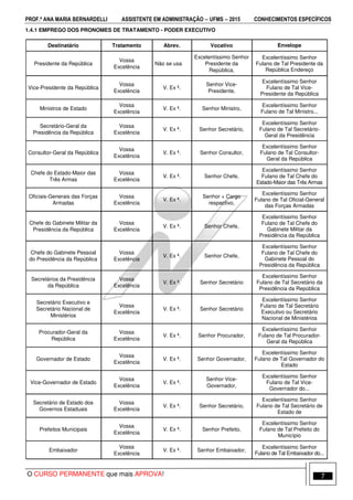PROF.ª ANA MARIA BERNARDELLI ASSISTENTE EM ADMINISTRAÇÃO −−−− UFMS −−−− 2015 CONHECIMENTOS ESPECÍFICOS
O CURSO PERMANENTE que mais APROVA! 7
1.4.1 EMPREGO DOS PRONOMES DE TRATAMENTO - PODER EXECUTIVO
Destinatário Tratamento Abrev. Vocativo Envelope
Presidente da República
Vossa
Excelência
Não se usa
Excelentíssimo Senhor
Presidente da
República,
Excelentíssimo Senhor
Fulano de Tal Presidente da
República Endereço
Vice-Presidente da República
Vossa
Excelência
V. Ex ª.
Senhor Vice-
Presidente,
Excelentíssimo Senhor
Fulano de Tal Vice-
Presidente da República
Ministros de Estado
Vossa
Excelência
V. Ex ª. Senhor Ministro,
Excelentíssimo Senhor
Fulano de Tal Ministro...
Secretário-Geral da
Presidência da República
Vossa
Excelência
V. Ex ª. Senhor Secretário,
Excelentíssimo Senhor
Fulano de Tal Secretário-
Geral da Presidência
Consultor-Geral da República
Vossa
Excelência
V. Ex ª. Senhor Consultor,
Excelentíssimo Senhor
Fulano de Tal Consultor-
Geral da República
Chefe do Estado-Maior das
Três Armas
Vossa
Excelência
V. Ex ª. Senhor Chefe,
Excelentíssimo Senhor
Fulano de Tal Chefe do
Estado-Maior das Três Armas
Oficiais-Generais das Forças
Armadas
Vossa
Excelência
V. Ex ª.
Senhor + Cargo
respectivo,
Excelentíssimo Senhor
Fulano de Tal Oficial-General
das Forças Armadas
Chefe do Gabinete Militar da
Presidência da República
Vossa
Excelência
V. Ex ª. Senhor Chefe,
Excelentíssimo Senhor
Fulano de Tal Chefe do
Gabinete Militar da
Presidência da República
Chefe do Gabinete Pessoal
do Presidência da República
Vossa
Excelência
V. Ex ª. Senhor Chefe,
Excelentíssimo Senhor
Fulano de Tal Chefe do
Gabinete Pessoal do
Presidência da República
Secretários da Presidência
da República
Vossa
Excelência
V. Ex ª. Senhor Secretário
Excelentíssimo Senhor
Fulano de Tal Secretário da
Presidência da República
Secretário Executivo e
Secretário Nacional de
Ministérios
Vossa
Excelência
V. Ex ª. Senhor Secretário
Excelentíssimo Senhor
Fulano de Tal Secretário
Executivo ou Secretário
Nacional de Ministérios
Procurador-Geral da
República
Vossa
Excelência
V. Ex ª. Senhor Procurador,
Excelentíssimo Senhor
Fulano de Tal Procurador-
Geral da República
Governador de Estado
Vossa
Excelência
V. Ex ª. Senhor Governador,
Excelentíssimo Senhor
Fulano de Tal Governador do
Estado
Vice-Governador de Estado
Vossa
Excelência
V. Ex ª.
Senhor Vice-
Governador,
Excelentíssimo Senhor
Fulano de Tal Vice-
Governador do...
Secretário de Estado dos
Governos Estaduais
Vossa
Excelência
V. Ex ª. Senhor Secretário,
Excelentíssimo Senhor
Fulano de Tal Secretário de
Estado de
Prefeitos Municipais
Vossa
Excelência
V. Ex ª. Senhor Prefeito,
Excelentíssimo Senhor
Fulano de Tal Prefeito do
Município
Embaixador
Vossa
Excelência
V. Ex ª. Senhor Embaixador,
Excelentíssimo Senhor
Fulano de Tal Embaixador do...
 