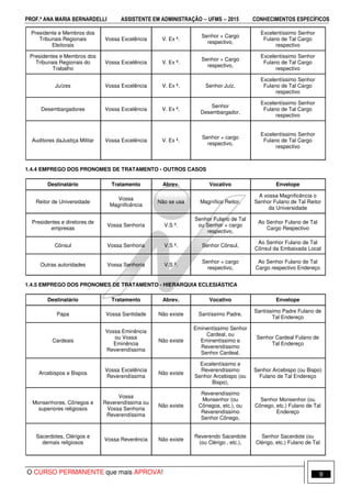 PROF.ª ANA MARIA BERNARDELLI ASSISTENTE EM ADMINISTRAÇÃO −−−− UFMS −−−− 2015 CONHECIMENTOS ESPECÍFICOS
O CURSO PERMANENTE que mais APROVA! 9
Presidente e Membros dos
Tribunais Regionais
Eleitorais
Vossa Excelência V. Ex ª.
Senhor + Cargo
respectivo,
Excelentíssimo Senhor
Fulano de Tal Cargo
respectivo
Presidentes e Membros dos
Tribunais Regionais do
Trabalho
Vossa Excelência V. Ex ª.
Senhor + Cargo
respectivo,
Excelentíssimo Senhor
Fulano de Tal Cargo
respectivo
Juízes Vossa Excelência V. Ex ª. Senhor Juiz,
Excelentíssimo Senhor
Fulano de Tal Cargo
respectivo
Desembargadores Vossa Excelência V. Ex ª.
Senhor
Desembargador,
Excelentíssimo Senhor
Fulano de Tal Cargo
respectivo
Auditores daJustiça Militar Vossa Excelência V. Ex ª.
Senhor + cargo
respectivo,
Excelentíssimo Senhor
Fulano de Tal Cargo
respectivo
1.4.4 EMPREGO DOS PRONOMES DE TRATAMENTO - OUTROS CASOS
Destinatário Tratamento Abrev. Vocativo Envelope
Reitor de Universidade
Vossa
Magnificência
Não se usa Magnífico Reitor,
A vossa Magnificência o
Senhor Fulano de Tal Reitor
da Universidade
Presidentes e diretores de
empresas
Vossa Senhoria V.S ª.
Senhor Fulano de Tal
ou Senhor + cargo
respectivo,
Ao Senhor Fulano de Tal
Cargo Respectivo
Cônsul Vossa Senhoria V.S ª. Senhor Cônsul,
Ao Senhor Fulano de Tal
Cônsul da Embaixada Local
Outras autoridades Vossa Senhoria V.S ª.
Senhor + cargo
respectivo,
Ao Senhor Fulano de Tal
Cargo respectivo Endereço
1.4.5 EMPREGO DOS PRONOMES DE TRATAMENTO - HIERARQUIA ECLESIÁSTICA
Destinatário Tratamento Abrev. Vocativo Envelope
Papa Vossa Santidade Não existe Santíssimo Padre,
Santíssimo Padre Fulano de
Tal Endereço
Cardeais
Vossa Eminência
ou Vossa
Eminência
Reverendíssima
Não existe
Eminentíssimo Senhor
Cardeal, ou
Eminentíssimo e
Reverendíssimo
Senhor Cardeal,
Senhor Cardeal Fulano de
Tal Endereço
Arcebispos e Bispos
Vossa Excelência
Reverendíssima
Não existe
Excelentíssimo e
Reverendíssimo
Senhor Arcebispo (ou
Bispo),
Senhor Arcebispo (ou Bispo)
Fulano de Tal Endereço
Monsenhores, Cônegos e
superiores religiosos
Vossa
Reverendíssima ou
Vossa Senhoria
Reverendíssima
Não existe
Reverendíssimo
Monsenhor (ou
Cônegos, etc.), ou
Reverendíssimo
Senhor Cônego,
Senhor Monsenhor (ou
Cônego, etc.) Fulano de Tal
Endereço
Sacerdotes, Clérigos e
demais religiosos
Vossa Reverência Não existe
Reverendo Sacerdote
(ou Clérigo , etc.),
Senhor Sacerdote (ou
Clérigo, etc.) Fulano de Tal
 