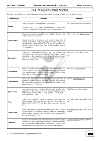 PROF. MÁRCIO SOBRINHO ASSISTENTE EM ADMINISTRAÇÃO  UFMS  2015 LÍNGUA PORTUGUESA
O CURSO PERMANENTE que mais APROVA! 44
3.2.3 – Orações Subordinadas Adverbiais
Orações introduzidas por conjunção subordinada. Além disso, a oração recebe o nome do conectivo.
Classificação Conceito Exemplo
Causal
Indica a causa da ação expressa pelo verbo.
Liga-se à principal por meio de conjunções subordinativas
causais: porque, visto que, já que, uma vez que, como.
Não veio, porque estava doente.
Comparativa
Estabelece uma comparação com a ação indicada pelo
verbo da oração principal.
Frequentemente se apresenta sem verbo, já que ele é o
mesmo da O.P. Liga-se à principal por meio de conjunções
subordinativas comparativas: que e do que (procedidos
de mais, menos, melhor, pior, tão), como, quanto (proce-
dido de tanto).
A luz é mais veloz do que o som.
Concessiva
Indica uma concessão às ações do verbo da oração prin-
cipal, isto é, admite uma contradição ou um fato inespe-
rado. Liga-se à principal por meio de conjunções subordi-
nativas concessivas: embora. A menos que, se bem que,
ainda que, conquanto.
Irei à aula, ainda que chova.
Condicional
Indica a condição necessária à ocorrência do verbo da
oração principal. Liga-se à principal por meio de conjun-
ções subordinadas condicionais: se, salvo, Exceto, caso,
desde que, contanto que, sem que.
Irei à aula, se não chover.
Conformativa
Indica uma conformidade entre o fato que expressa e a
ação do verbo da oração principal. Liga-se a ela por meio
de conjunções subordinadas conformativas: como, con-
soante, segundo, conforme.
Fiz tudo conforme pediu.
Consecutiva
Indica consequência resultante do verbo da oração prin-
cipal. Liga-se à principal por meio de conjunções subordi-
nadas consecutivas: (tão) ... que, (tanto) ... que, (tal) ...
que, (tamanho) ... que.
Falou tanto que ficou rouco.
Final
Indica o fim, o objetivo a que se destina o verbo da ora-
ção principal. Liga-se a ela por meio de conjunções su-
bordinativas finais: a fim de que, para que, que (=para
que).
Falou alto, para que todos ouvis-
sem.
Proporcional
Indica uma relação de proporcionalidade com o verbo
da oração principal. Liga-se a ela por meio de conjunções
subordinativas proporcionais: à medida que, à proporção
que, quanto mais ... mais.
Á medida que vive, mais se a-
prende.
Temporal
Indica a circunstância de tempo em que ocorre a ação
do verbo da oração principal. Liga-se à principal por meio
de conjunções subordinativas temporais: antes, que,
quando, logo que, assim que, depois que, mal, apenas.
Quando cheguei, todas partiram.
 