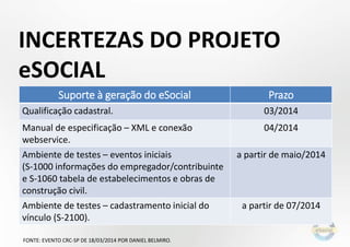 INCERTEZAS DO PROJETO
eSOCIAL
Suporte à geração do eSocial Prazo
Qualificação cadastral. 03/2014
Manual de especificação – XML e conexão
webservice.
04/2014
Ambiente de testes – eventos iniciais
(S-1000 informações do empregador/contribuinte
e S-1060 tabela de estabelecimentos e obras de
construção civil.
a partir de maio/2014
Ambiente de testes – cadastramento inicial do
vínculo (S-2100).
a partir de 07/2014
FONTE: EVENTO CRC-SP DE 18/03/2014 POR DANIEL BELMIRO.
 