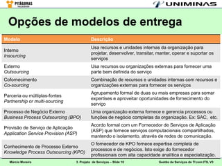 Opções de modelos de entrega
Modelo                                      Descrição
                                            Usa recursos e unidades internas da organização para
Interno
                                            projetar, desenvolver, transitar, manter, operar e suportar os
Insourcing
                                            serviços
Externo                                     Usa recursos ou organizações externas para fornecer uma
Outsourcing                                 parte bem definida do serviço
Cofornecimento                              Combinação de recursos e unidades internas com recursos e
Co-sourcing                                 organizações externas para fornecer os serviços
                                            Agrupamento formal de duas ou mais empresas para somar
Parceria ou múltiplas-fontes
                                            expertises e aproveitar oportunidades de fornecimento do
Partnership or multi-sourcing
                                            serviço
Processo de Negócio Externo                 Uma organização externa fornece e gerencia processos ou
Business Process Outsourcing (BPO)          funções de negócio completas da organização. Ex: SAC, etc.
                                            Acordo formal com um Fornecedor de Serviços de Aplicação
Provisão de Serviço de Aplicação
                                            (ASP) que fornece serviços computacionais compartilhados,
Application Service Provision (ASP)
                                            mantendo o isolamento, através de redes de comunicação.
                                            O fornecedor de KPO fornece expertise completa de
Conhecimento de Processo Externo
                                            processos e de negócios. Isto exige do fornecedor
Knowledge Process Outsourcing (KPO)
                                            profissionais com alta capacidade analítica e especialização.
  Márcio Moreira                  3. Projeto de Serviços – Slide 10           Gestão de Serviços de TI com ITIL V3
 