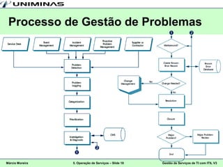 Processo de Gestão de Problemas
                                                                      




                               
                 
Márcio Moreira   5. Operação de Serviços – Slide 18   Gestão de Serviços de TI com ITIL V3
 