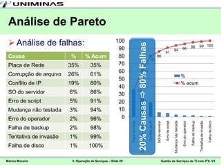 Análise de Pareto
  Análise de falhas:                                 100




                                                                              20% Causas  80% Falhas
                                                                                                                                                                                                         98                99 100
                                                       90                                                                                                       94                    96
                                                                                                                                               91
 Causa                  %        % Acum                80                                                                     86
                                                                                                                    80
 Placa de Rede          35%          35%               70
                                                       60                                               61
 Corrupção de arquivo   26%          61%                                                                                                                                              %
                                                       50
 Conflito de IP         19%          80%                                                                                                                                              % acum
                                                       40
                                                                              35
 SO do servidor         6%           86%               30
 Erro de script         5%           91%               20
 Mudança não testada    3%           94%               10
 Erro do operador       2%           96%                0




                                                                                                                                                                                                         Falha de backup
                                                                                                                                                                Mudança não testada
                                                              Placa de Rede



                                                                                                             Conflito de IP
                                                                                     Corrupção de arquivo



                                                                                                                              SO do servidor




                                                                                                                                                                                      Erro do operador
                                                                                                                                               Erro de script




                                                                                                                                                                                                                           Tentativa de invasão

                                                                                                                                                                                                                                                  Falha de disco
 Falha de backup        2%           98%
 Tentativa de invasão   1%           99%
 Falha de disco         1%          100%

Márcio Moreira           5. Operação de Serviços – Slide 20                                                                               Gestão de Serviços de TI com ITIL V3
 