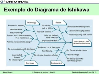 Exemplo do Diagrama de Ishikawa




Márcio Moreira   5. Operação de Serviços – Slide 21   Gestão de Serviços de TI com ITIL V3
 