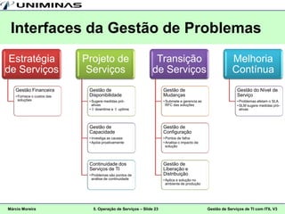 Interfaces da Gestão de Problemas
 Estratégia                 Projeto de                         Transição                                  Melhoria
de Serviços                  Serviços                         de Serviços                                 Contínua
   Gestão Financeira         Gestão de                              Gestão de                                Gestão do Nível de
   • Fornece o custos das    Disponibilidade                        Mudanças                                 Serviço
     soluções                • Sugere medidas pró-                  • Submete e gerencia as                  • Problemas afetam o SLA
                               ativas                                 RFC das soluções                       • SLM sugere medidas pró-
                             •  downtime e  uptime                                                           ativas




                             Gestão de                              Gestão de
                             Capacidade                             Configuração
                             • Investiga as causas                  • Pontos de falha
                             • Apóia proativamente                  • Analisa o impacto da
                                                                      solução




                             Continuidade dos                       Gestão de
                             Serviços de TI                         Liberação e
                             • Problemas são pontos de              Distribuição
                               análise de continuidade              • Aplica a solução no
                                                                      ambiente de produção




Márcio Moreira                 5. Operação de Serviços – Slide 23                             Gestão de Serviços de TI com ITIL V3
 