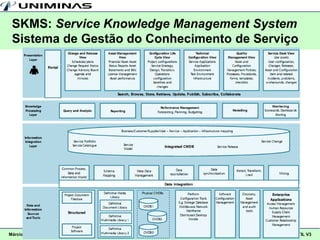 SKMS: Service Knowledge Management System
 Sistema de Gestão do Conhecimento de Serviço




Márcio Moreira   5. Operação de Serviços – Slide 24   Gestão de Serviços de TI com ITIL V3
 