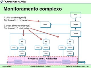 Monitoramento complexo
  1 ciclo externo (geral)
  Controlando o processo

  3 ciclos simples (internos)
  Controlando 3 atividades




                          Processo com 3 Atividades


Márcio Moreira              5. Operação de Serviços – Slide 30   Gestão de Serviços de TI com ITIL V3
 