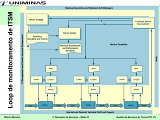 Loop de monitoramento de ITSM




Márcio Moreira                     5. Operação de Serviços – Slide 32   Gestão de Serviços de TI com ITIL V3
 