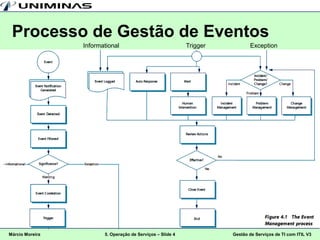 Processo de Gestão de Eventos
                 Informational                              Trigger          Exception




Márcio Moreira          5. Operação de Serviços – Slide 4             Gestão de Serviços de TI com ITIL V3
 
