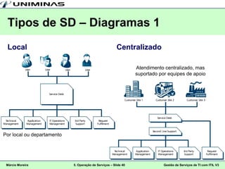 Tipos de SD – Diagramas 1
 Local                                                  Centralizado

                                                                 Atendimento centralizado, mas
                                                                 suportado por equipes de apoio




Por local ou departamento




 Márcio Moreira             5. Operação de Serviços – Slide 40               Gestão de Serviços de TI com ITIL V3
 