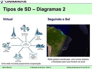 Tipos de SD – Diagramas 2
 Virtual                                                Seguindo o Sol




                                                        Rede global coordenada, com turnos abertos
                                                           e fechados pelo fuso-horário do local
Uma rede mundial proporciona cooperação
 Márcio Moreira             5. Operação de Serviços – Slide 41             Gestão de Serviços de TI com ITIL V3
 