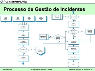 Processo de Gestão de Incidentes
                            




                 

Márcio Moreira       5. Operação de Serviços – Slide 8   Gestão de Serviços de TI com ITIL V3
 